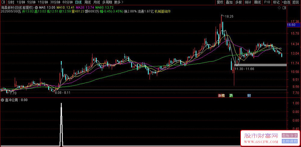 通达信〖直冲云霄〗副图+选股,底部横盘股启动标志_展示图_03