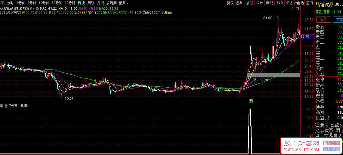 通达信〖直冲云霄〗副图+选股,底部横盘股启动标志_展示图_04