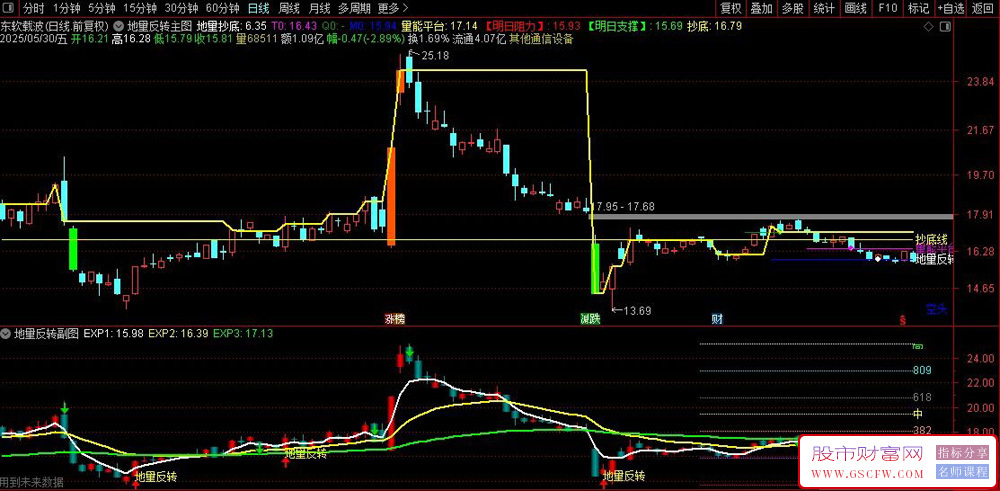 通达信〖地量反转〗主副图+选股,精准捕捉地价地量反转_展示图_02