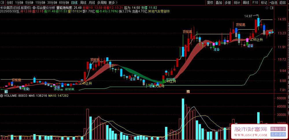通达信【综合量价分析】主图指标,底背离信号45度角上升形态,捕捉打板信号_展示图_01