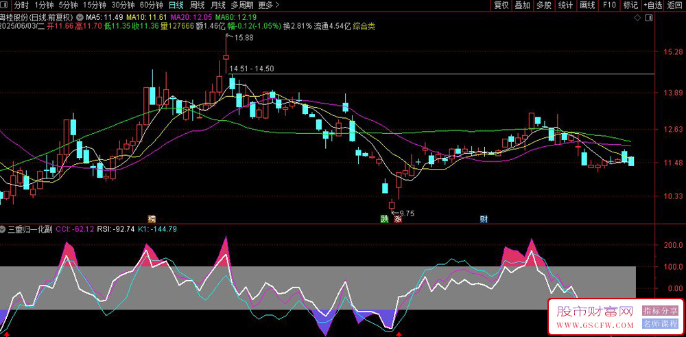 通达信RSI+CCI+KDJ三重归一化副图指标,三重共振交易系统_展示图_01