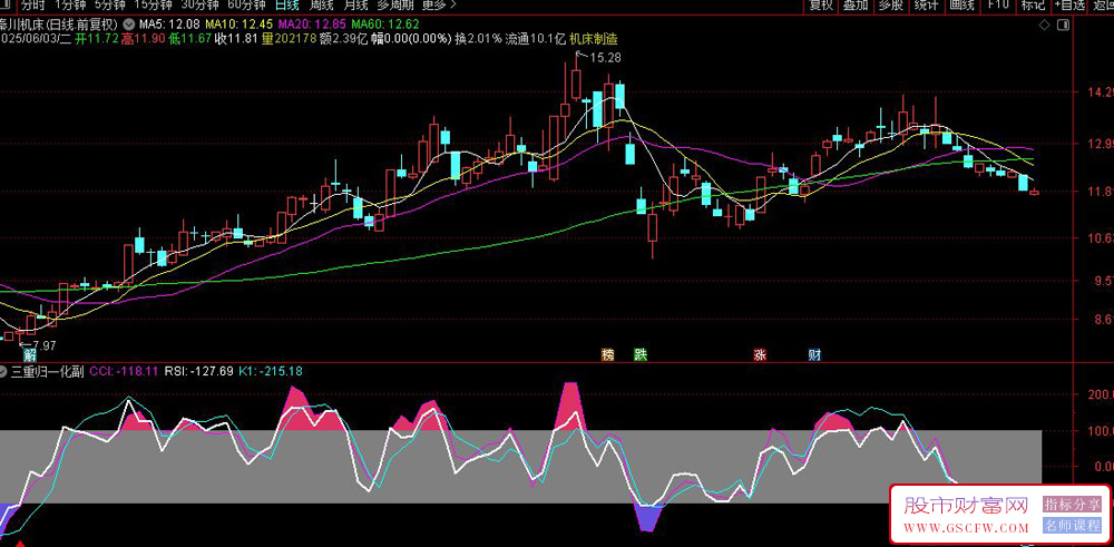 通达信RSI+CCI+KDJ三重归一化副图指标,三重共振交易系统_展示图_02