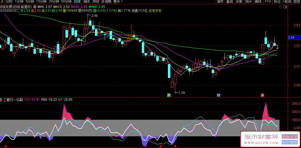 通达信RSI+CCI+KDJ三重归一化副图指标,三重共振交易系统_展示图_03