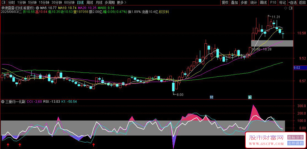 通达信RSI+CCI+KDJ三重归一化副图指标,三重共振交易系统_展示图_04