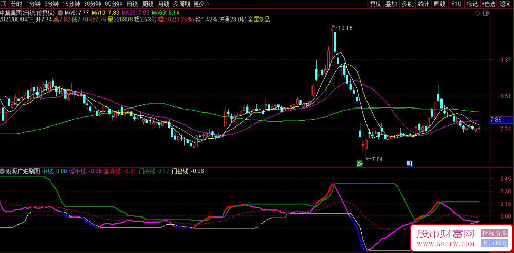 通达信财源广进副图+选股指标,抓短期均线突破通道的买卖点_展示图_03