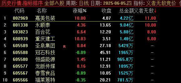 通达信【义者无敌】竞价排序指标,金钻级指标物超所值,信号精准不漂移_展示图_01 ... ... ...