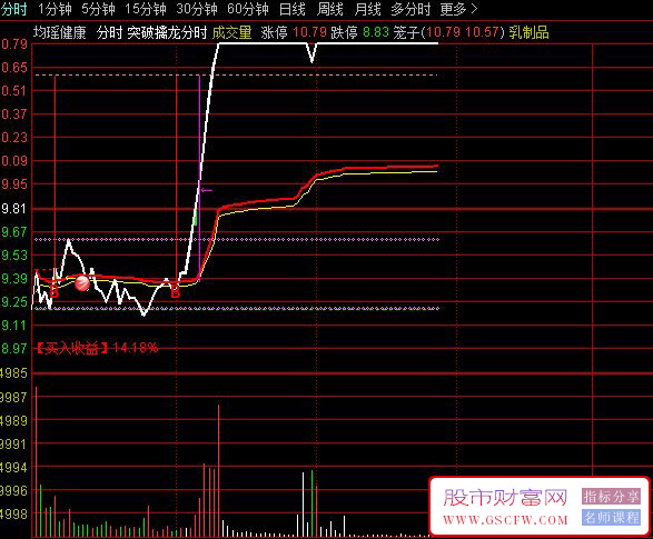 通达信突破擒龙分时主图指标,捕捉盘中强势突破信号和主力资金动向_展示图_01