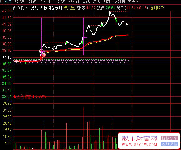 通达信突破擒龙分时主图指标,捕捉盘中强势突破信号和主力资金动向_展示图_04