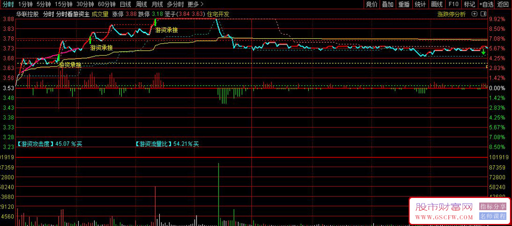 通达信游资承接买盘分时主图指标,主要监控游资动向和分时买卖点_展示图_01