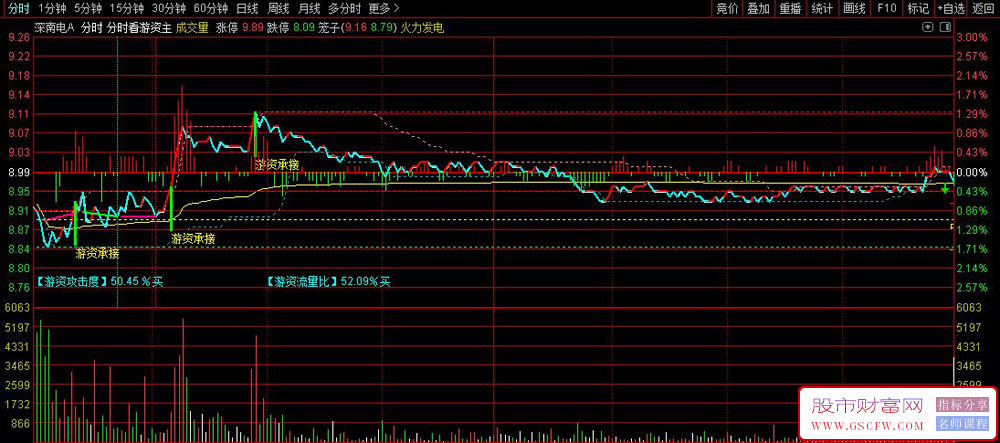 通达信游资承接买盘分时主图指标,主要监控游资动向和分时买卖点_展示图_02