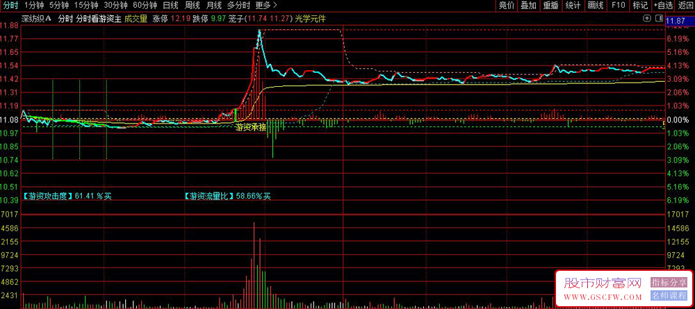 通达信游资承接买盘分时主图指标,主要监控游资动向和分时买卖点_展示图_03