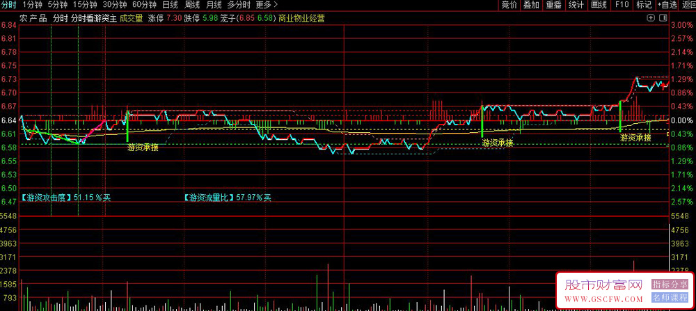 通达信游资承接买盘分时主图指标,主要监控游资动向和分时买卖点_展示图_04