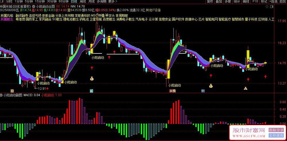通达信〖小阳启动〗主副图+选股,适合波段交易,结合EMA金叉与通道突破入场_展示图_01