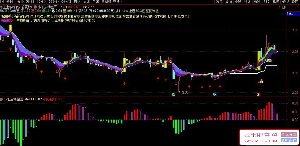 通达信〖小阳启动〗主副图+选股,适合波段交易,结合EMA金叉与通道突破入场_展示图_02