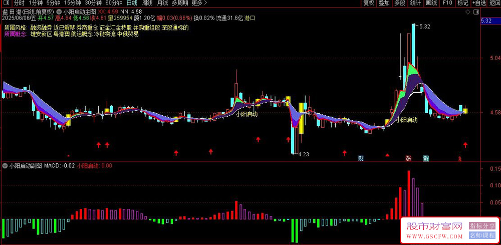 通达信〖小阳启动〗主副图+选股,适合波段交易,结合EMA金叉与通道突破入场_展示图_03