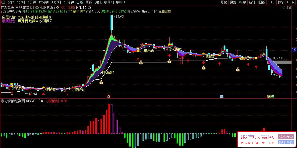 通达信〖小阳启动〗主副图+选股,适合波段交易,结合EMA金叉与通道突破入场_展示图_04