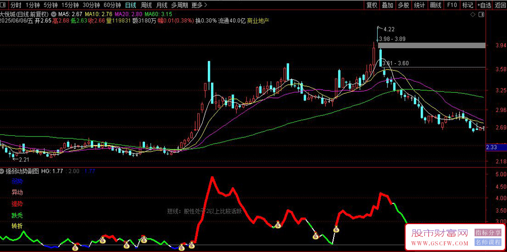通达信〖强弱动势〗副图+选股指标,红线强势行情启动信号_展示图_01