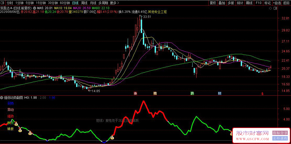 通达信〖强弱动势〗副图+选股指标,红线强势行情启动信号_展示图_02