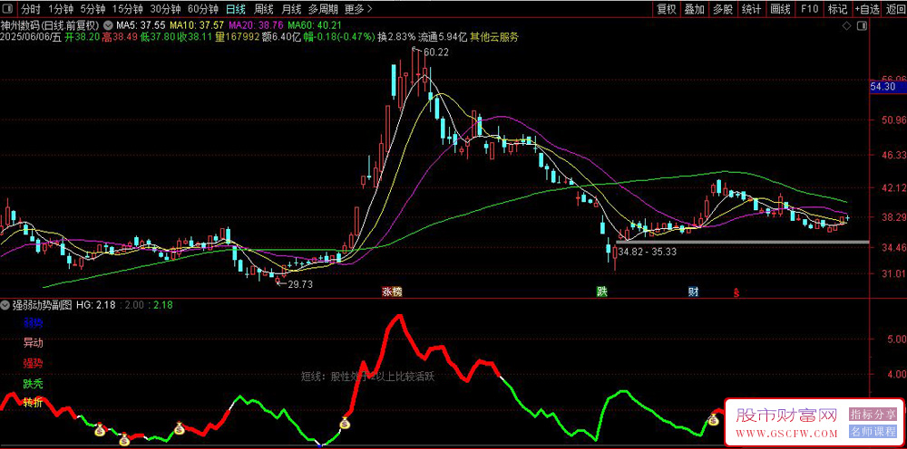 通达信〖强弱动势〗副图+选股指标,红线强势行情启动信号_展示图_03