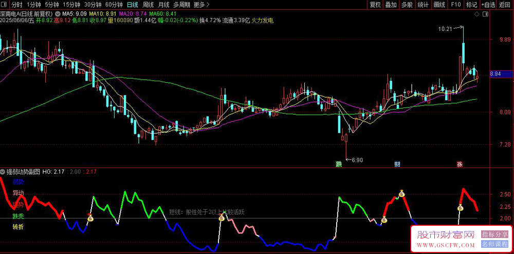 通达信〖强弱动势〗副图+选股指标,红线强势行情启动信号_展示图_04