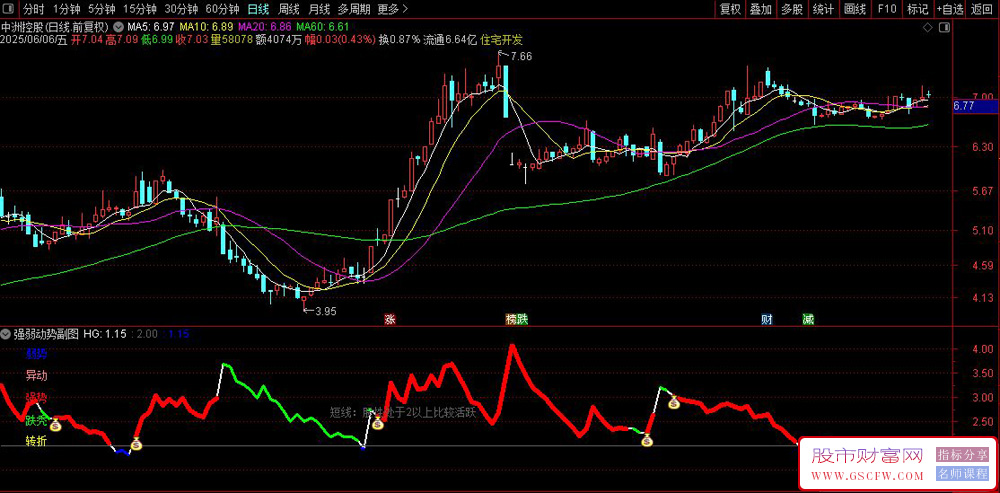 通达信〖强弱动势〗副图+选股指标,红线强势行情启动信号_展示图_05