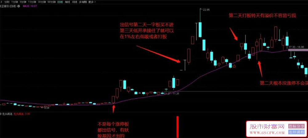 通达信龙头副图+选股指标,绝密龙头神器,多条件组合来捕捉强势股的启动点_展示图_01