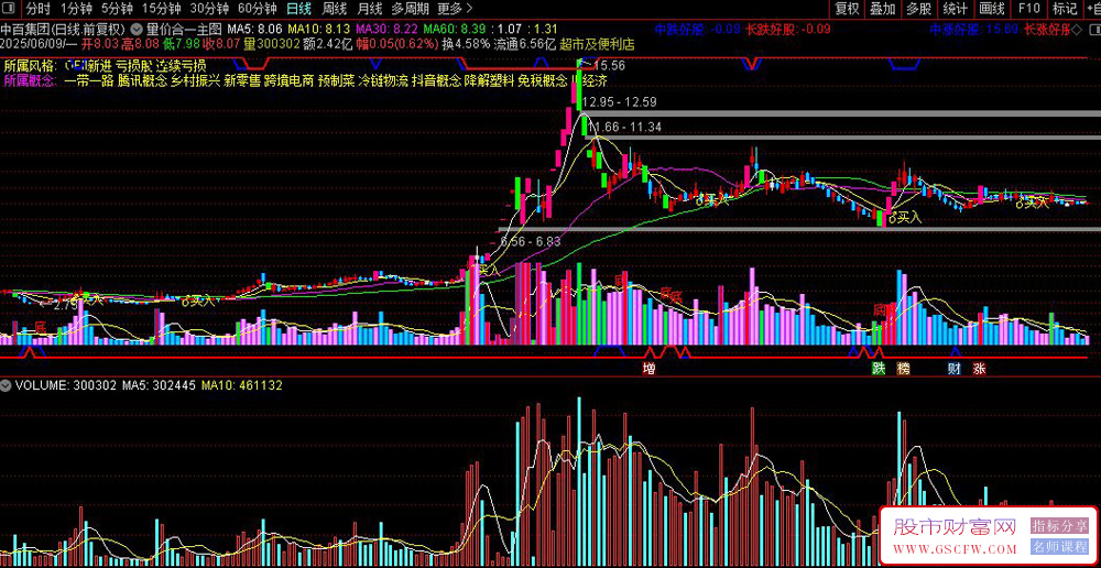 通达信【量价合一】主图+选股指标,精准捕捉股票底部起涨信号_展示图_03