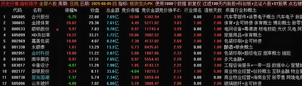 通达信【板块龙头】竞价排序指标,妖股一网打尽,无未来可回测_展示图_02