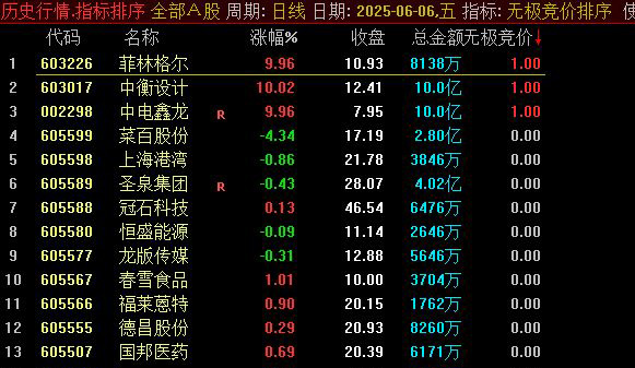 通达信【无极竞价】指标,集合竞价排序选股,不可回测_展示图_01