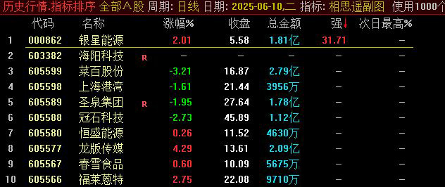 通达信【相思遥】副图排序选股,双底结构企稳拉升,信号数量少_展示图_01