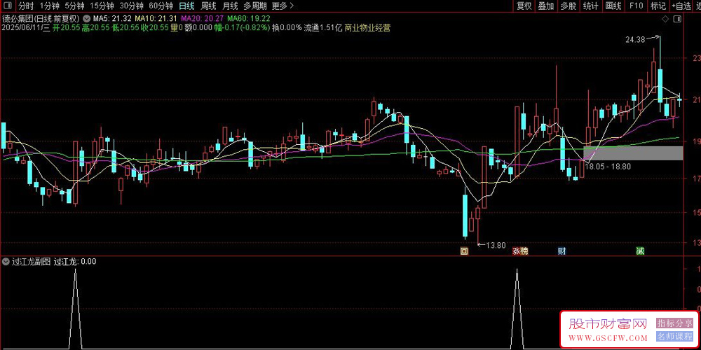 通达信过江龙副图+选股指标,捕捉强势股_展示图_01