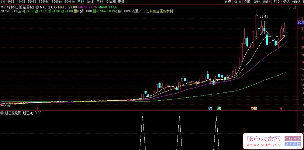 通达信过江龙副图+选股指标,捕捉强势股_展示图_02