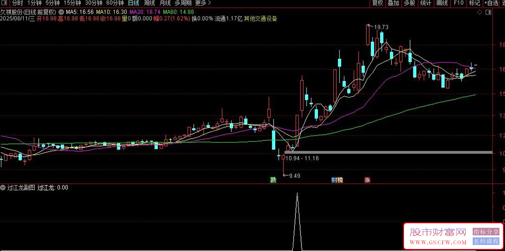 通达信过江龙副图+选股指标,捕捉强势股_展示图_03