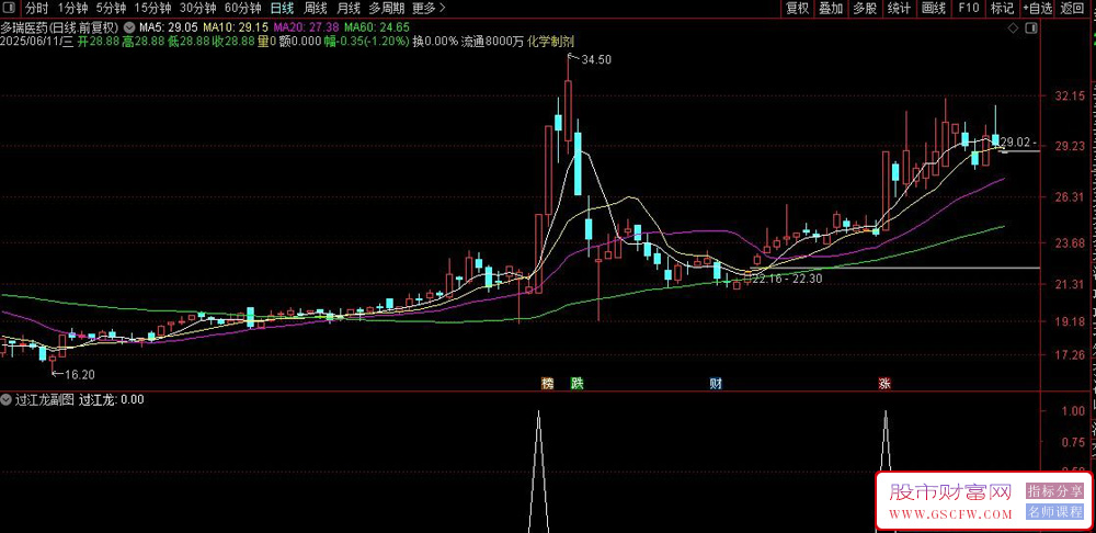 通达信过江龙副图+选股指标,捕捉强势股_展示图_04