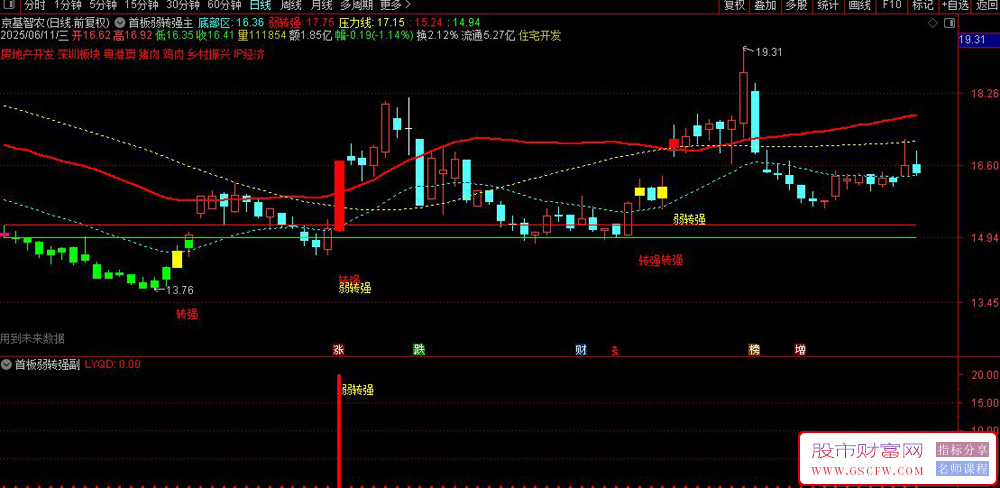 通达信〖底部首板弱转强〗副图+选股指标,捕捉股票的强势启动信号_展示图_04