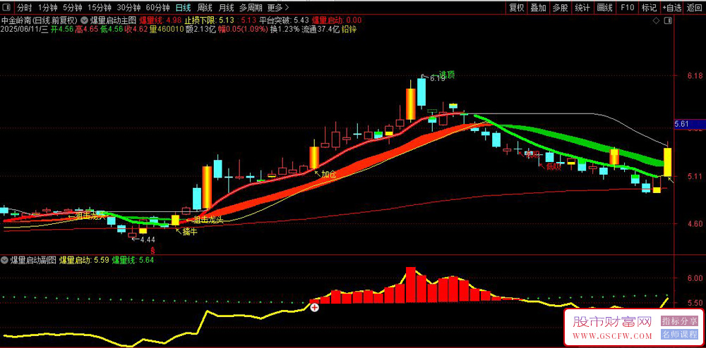 通信〖爆量启动〗主副图+选股指标,专门抓放量突破的强势股_展示图_02