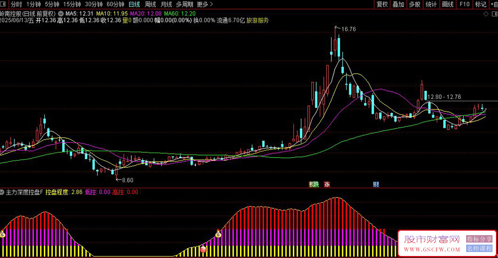 通达信〖主力深度控盘〗副图+选股指标,量能资金流动分析_展示图_04