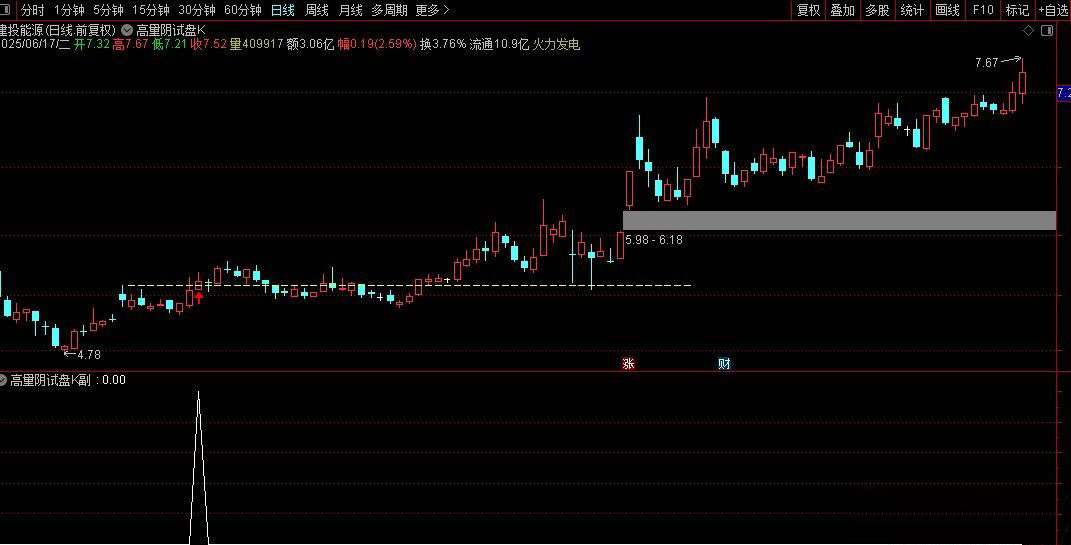通达信【高量阴试盘k】主副图+选股,妖股启动经典试盘手法,指标源码_展示图_06 ... ... ...
