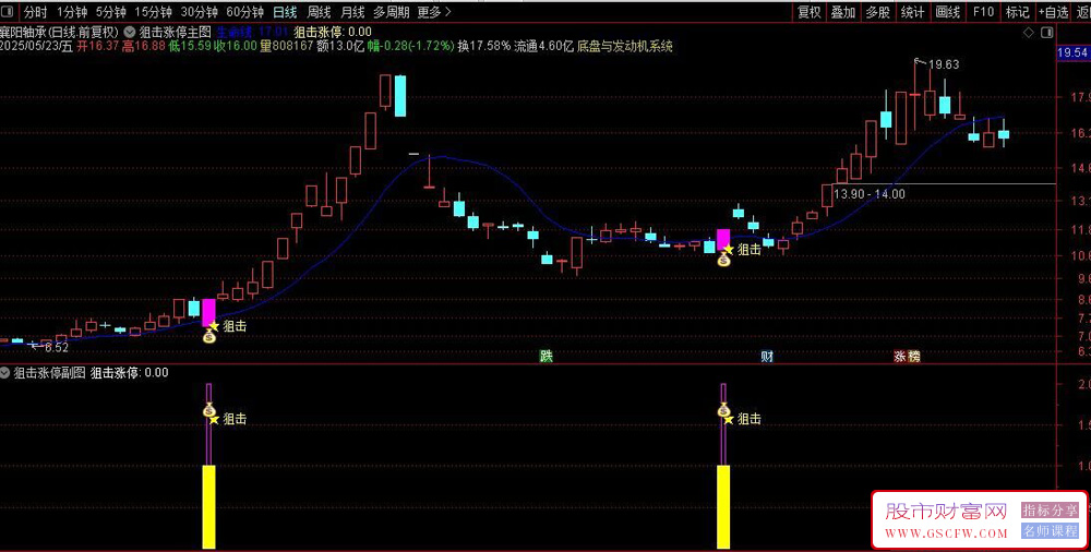 通达信【狙击涨停】主副图+选股指标,识别股票短期强势突破信号_展示图_02