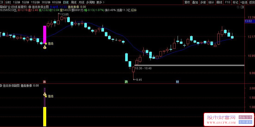 通达信【狙击涨停】主副图+选股指标,识别股票短期强势突破信号_展示图_04