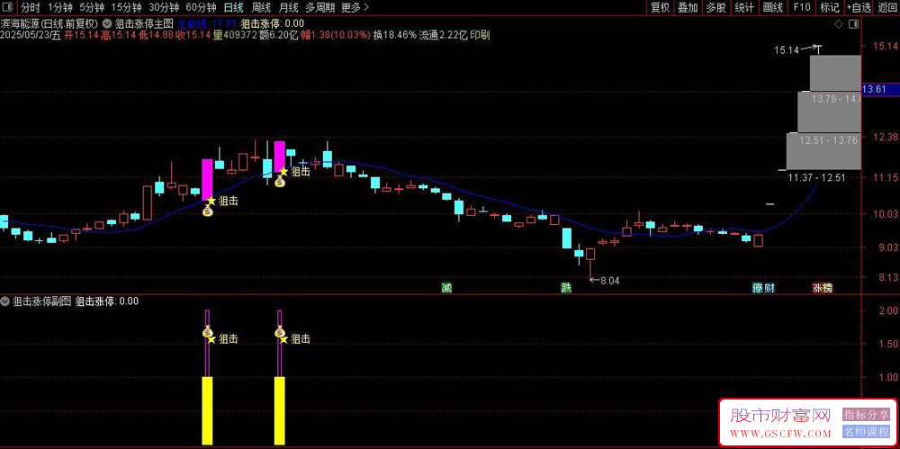 通达信【狙击涨停】主副图+选股指标,识别股票短期强势突破信号_展示图_05