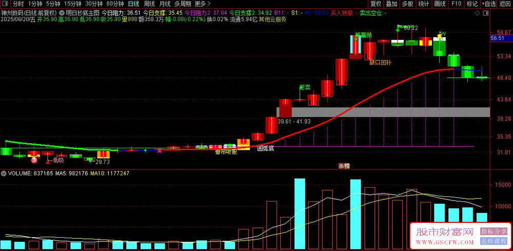 通达信明日抄底主图指标,支撑阻力计算,趋势判断信号_展示图_02