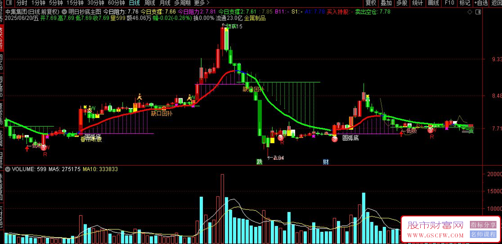 通达信明日抄底主图指标,支撑阻力计算,趋势判断信号_展示图_04