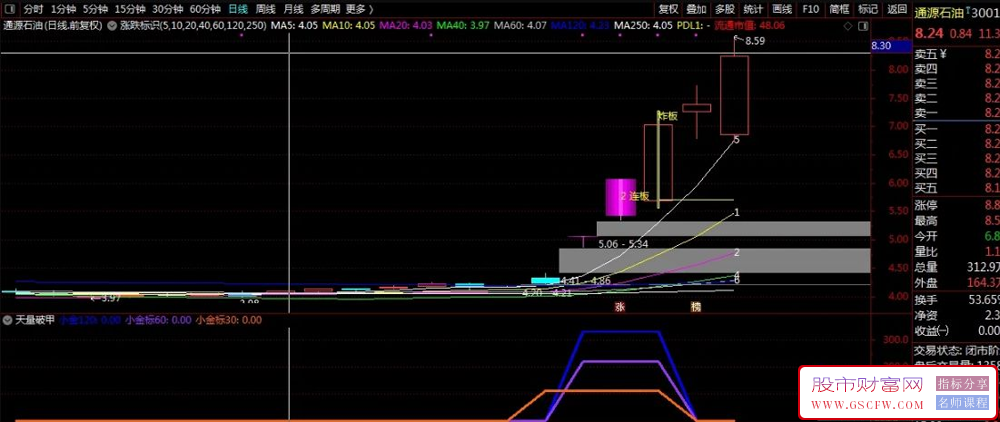 通达信【天量破甲】副图+选股,通过成交量突增捕捉主力异动_展示图_01