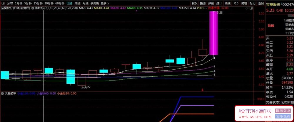 通达信【天量破甲】副图+选股,通过成交量突增捕捉主力异动_展示图_02