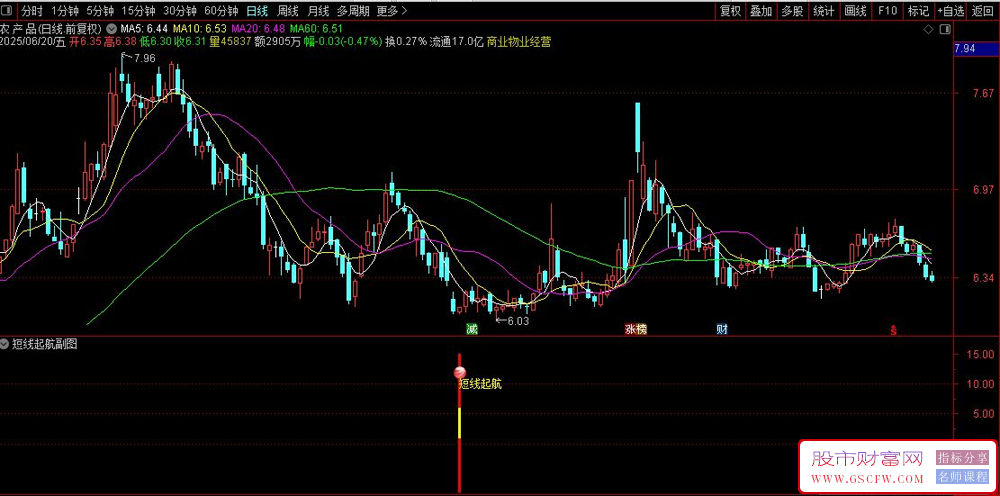 通达信〖短线起航〗副图+选股,通过多维度技术信号捕捉超跌反弹机会_展示图_04