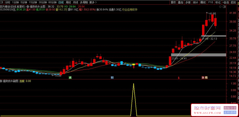 通达信〖强势找牛〗主副图+选股,突破后回调寻找强势找牛信号_展示图_01