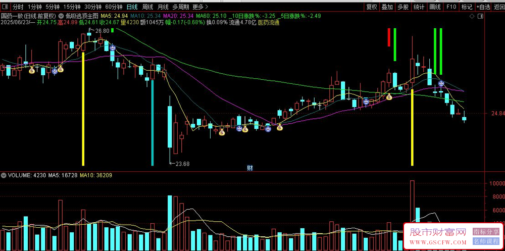 通达信〖低吸逃顶〗主图指标,精准买卖信号_展示图_03