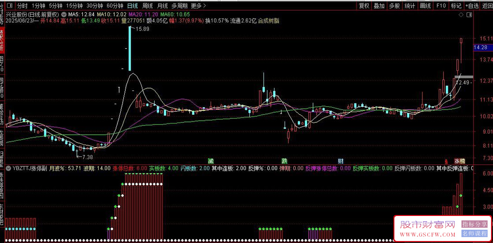 通达信【月波涨停统计】副图指标,实板/闪板/连板三维透视,封单率暴力追踪游资主力_展示图_01