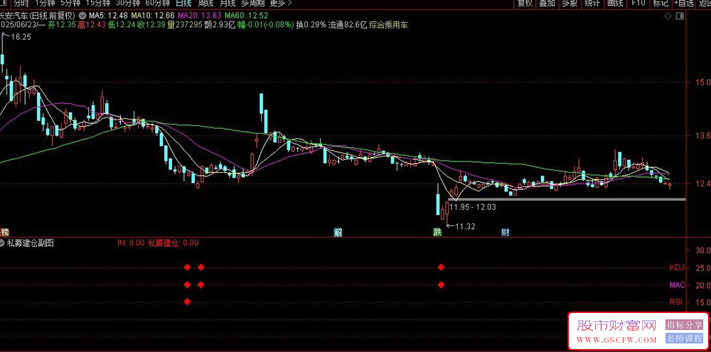 通达信私募建仓副图指标,实现多指标背离检测和私募建仓信号提示_展示图_02
